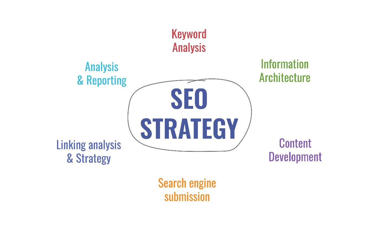SEO Strategy by ww tech is the best seo agency in bangladesh