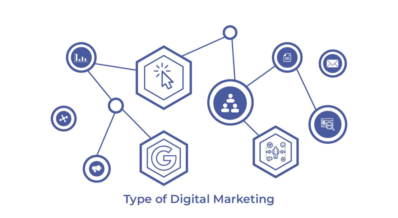 Types of digital Marketing